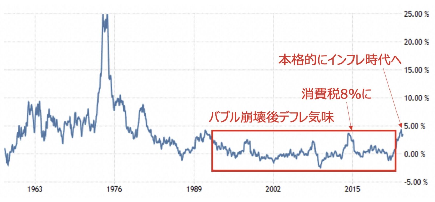 日本のインフレ率の推移