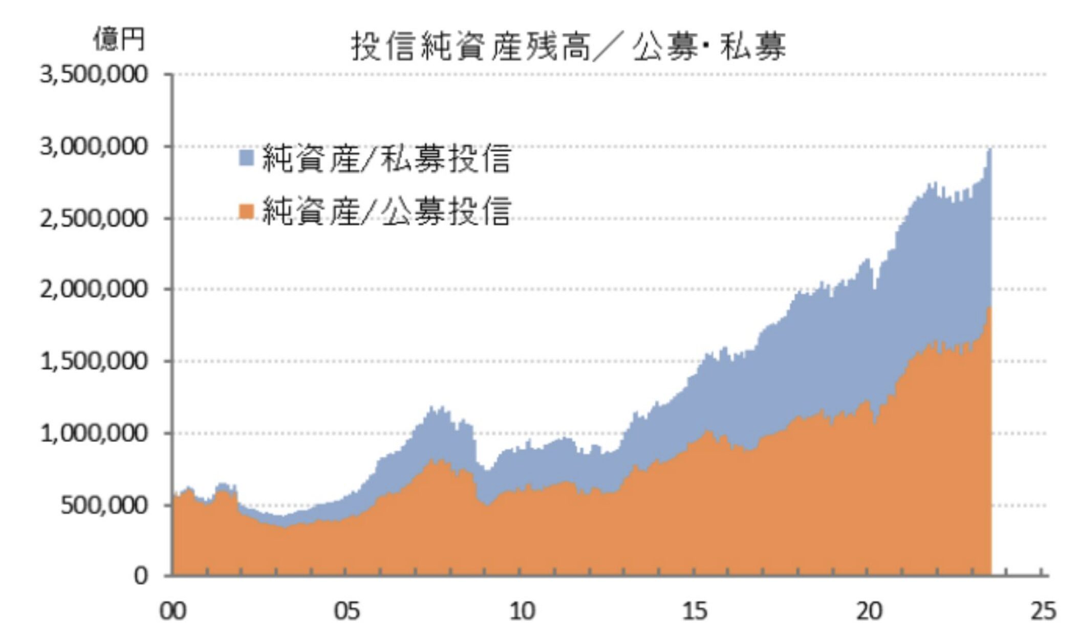 日本のヘッジファンドの運用残高の推