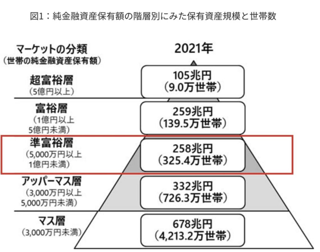 純金融資産保有額の階層別にみた保有資産規模と世帯数