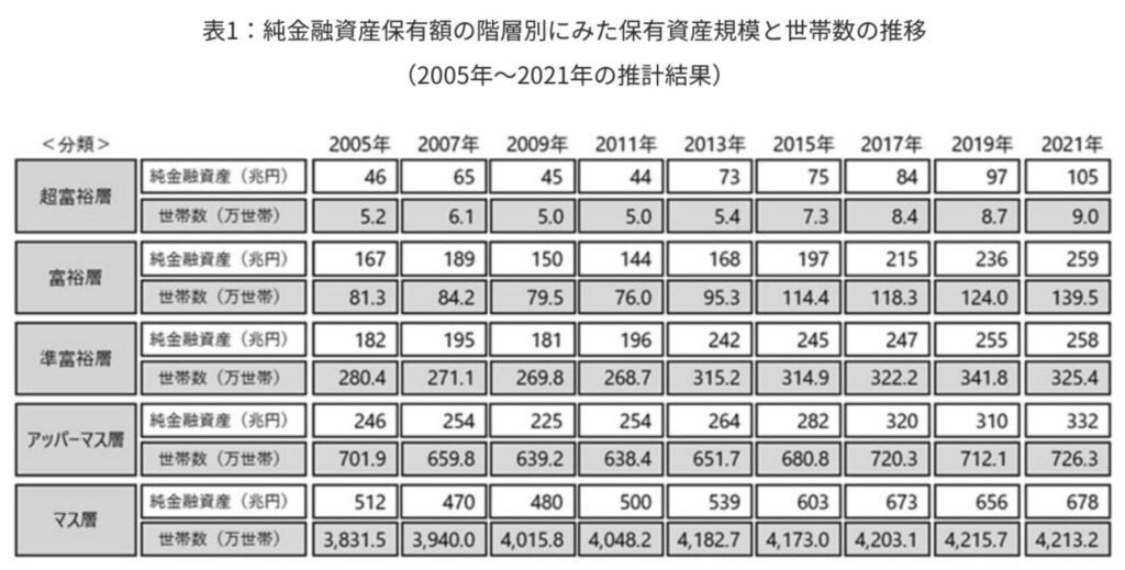 純金融資産保有額の階層別にみた保有資産規模と世帯数の推移