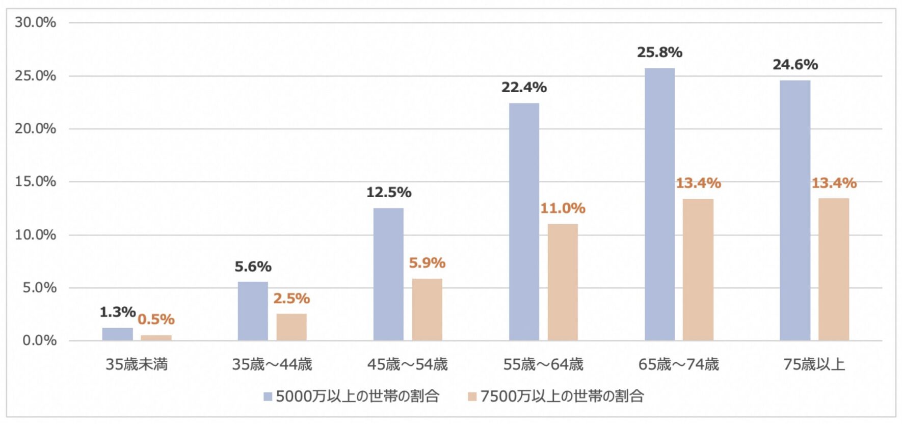 世帯主の年齢別に見た5000万円以上の資産を保有している世帯と7500万円以上の資産を保有している世帯の分布