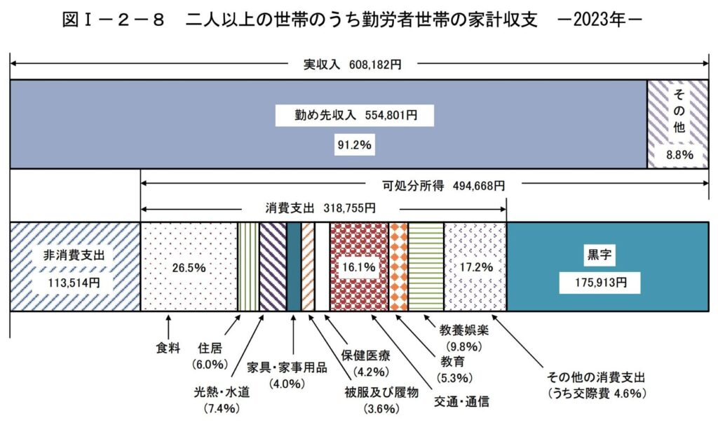 勤労世帯の家計収支