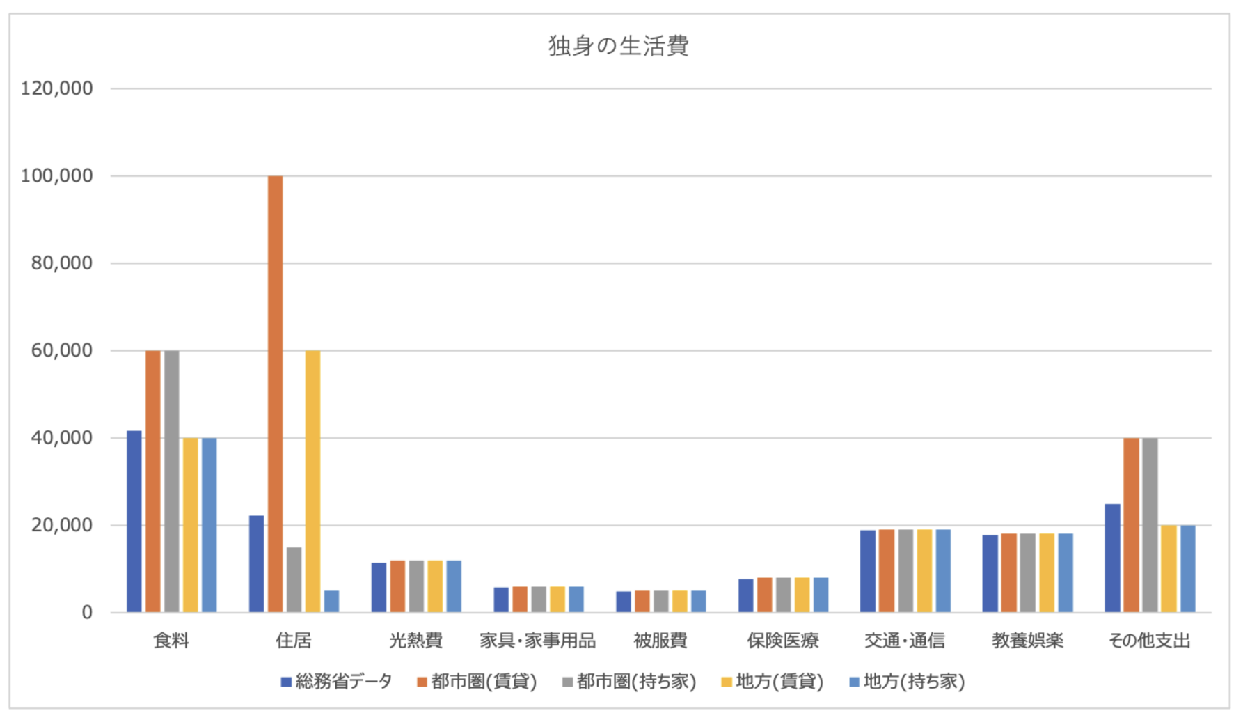 独身の生活費