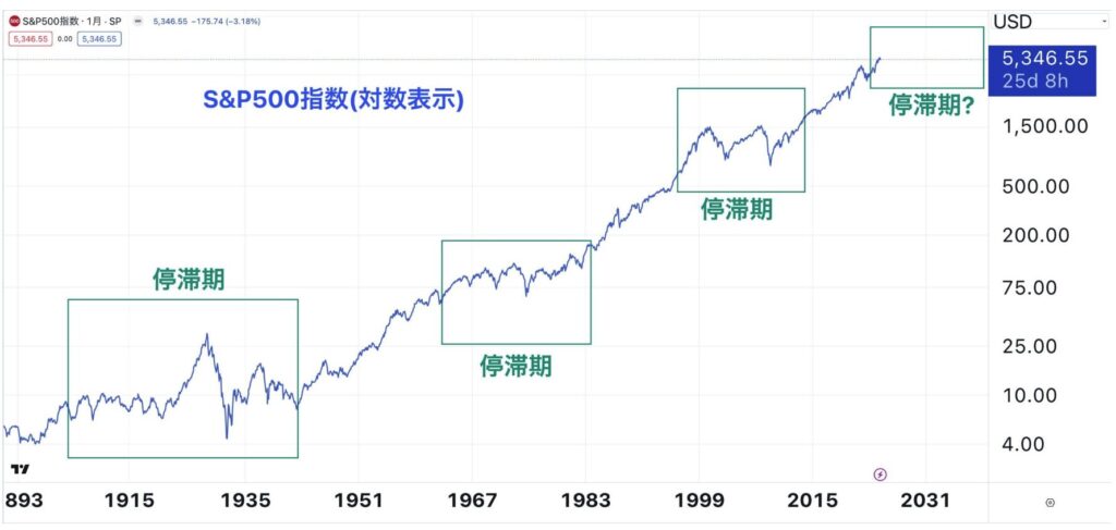 S&P500指数は頻繁に長期の停滞期を経験している