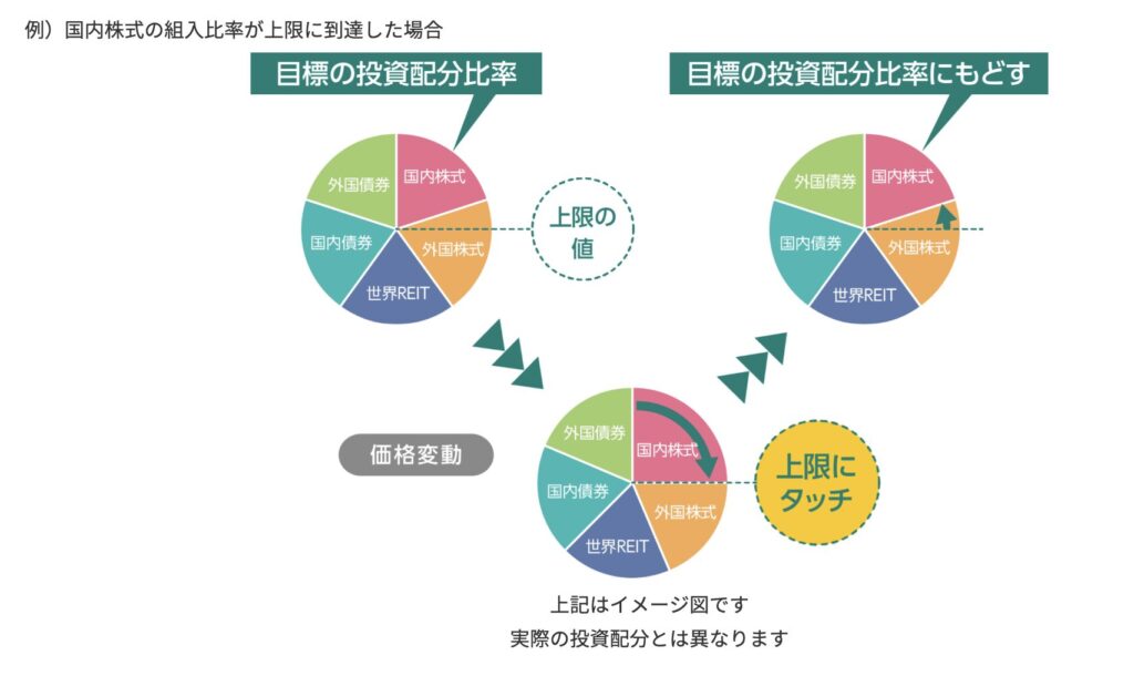 投資一任契約に基づいた運用とリバランス