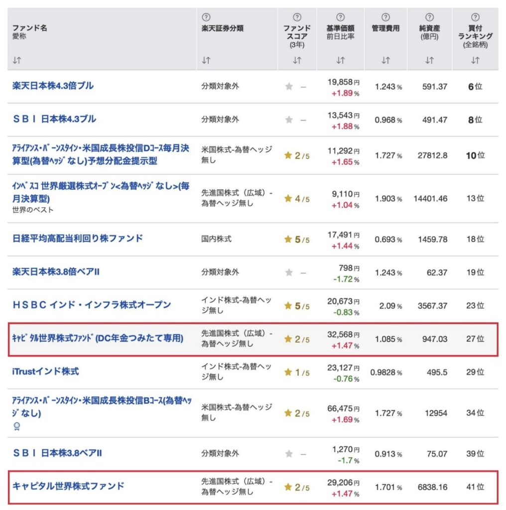 人気のキャピタル世界株式ファンド