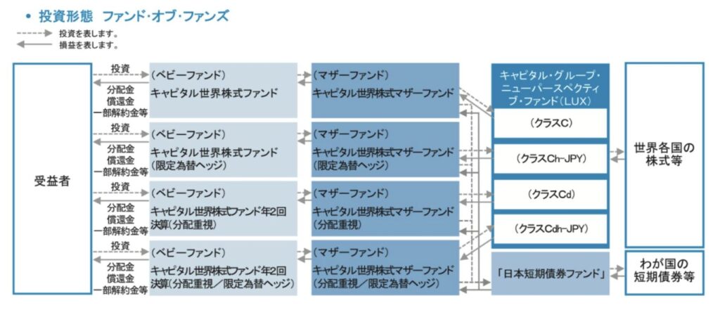 キャピタル世界株式ファンドの運用スキーム