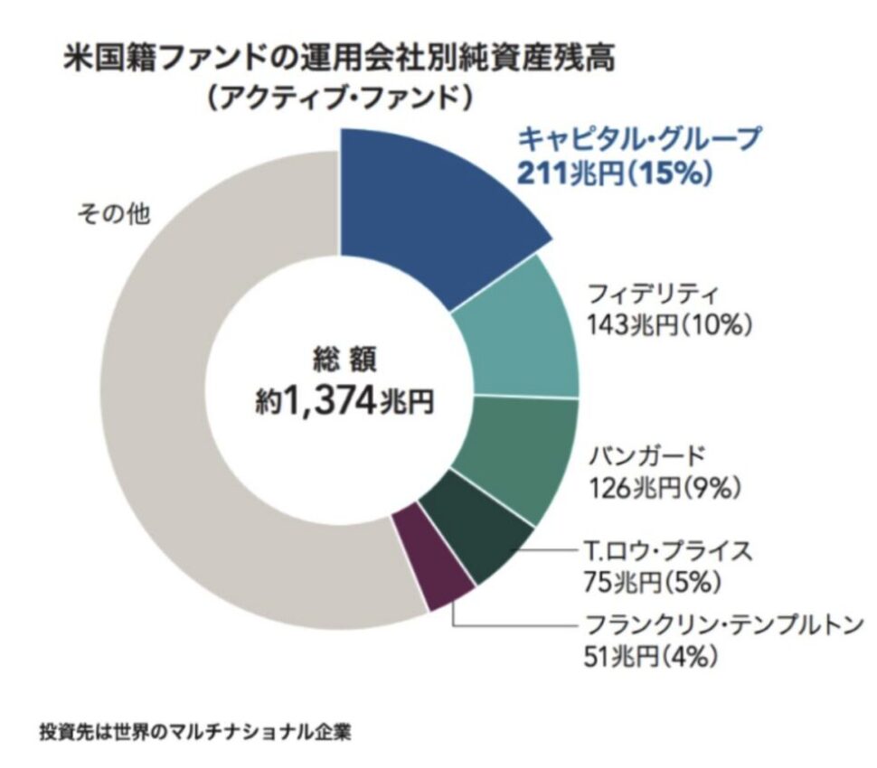 米国製ファンドの運用会社別純資産残高