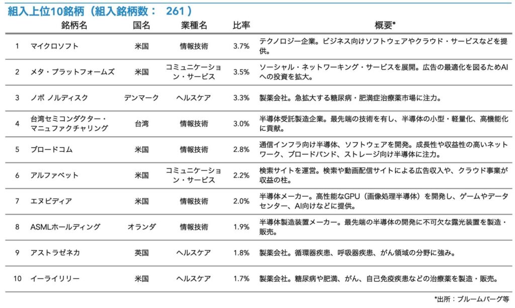 キャピタル世界株式ファンドの構成上位銘柄