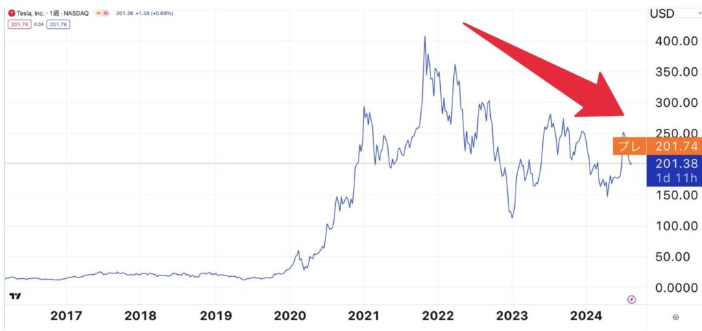 テスラの株価推移