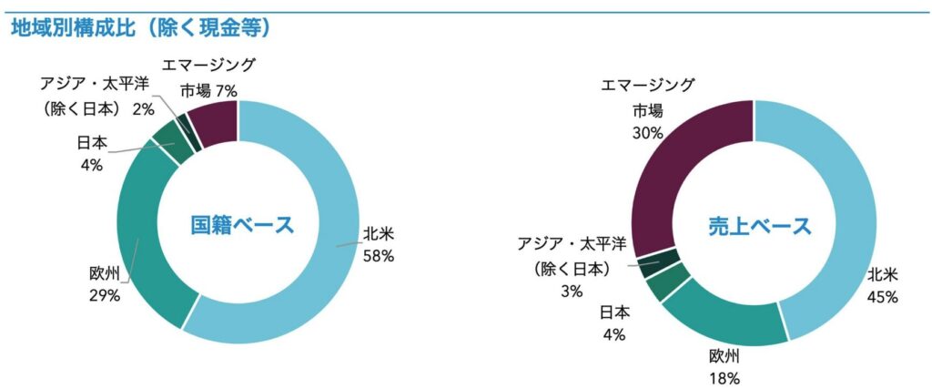 キャピタル世界株式ファンドの地域別構成比（除く現金等）