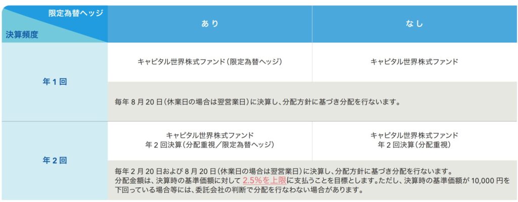 キャピタル世界株式ファンドの種類