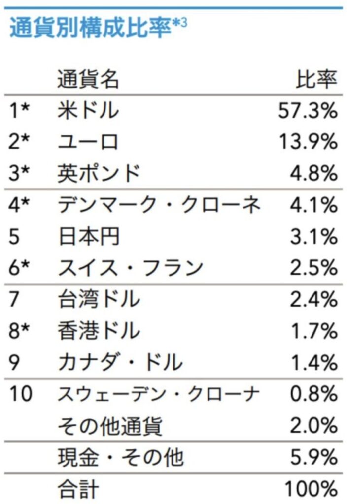 キャピタル世界株式ファンドの通貨別構成比率