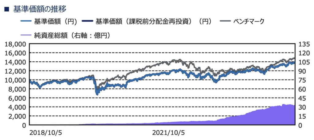 世界のベストの為替ヘッジありの基準価額の推移