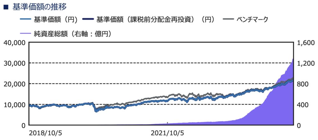 世界のベストの為替ヘッジなしのチャート推移