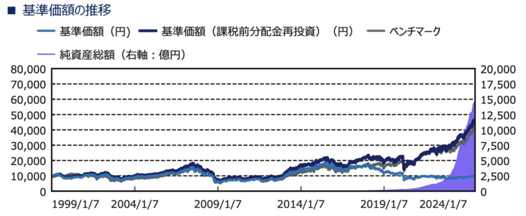 為替ヘッジなしの毎月決算型の世界のベストの基準価額の推移