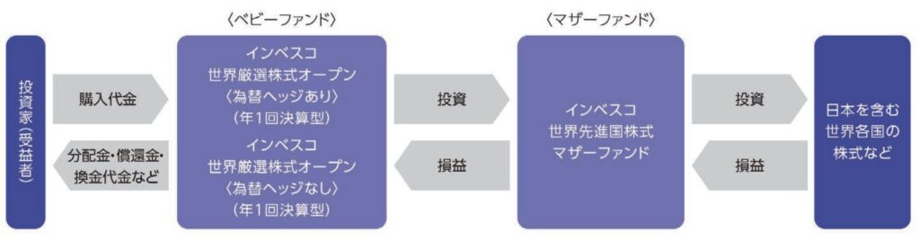 世界のベストの運用形式