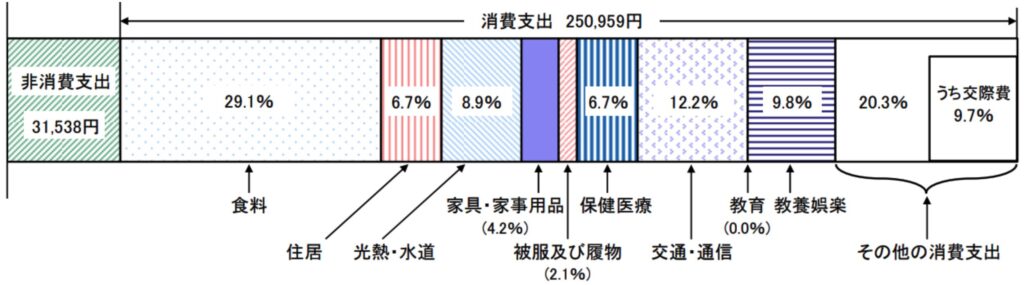 高齢夫婦無職世帯の家計収支