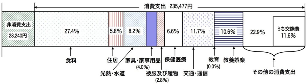 老後2000万円問題の元となった2017年時点の高齢夫婦無職世帯の家計収支