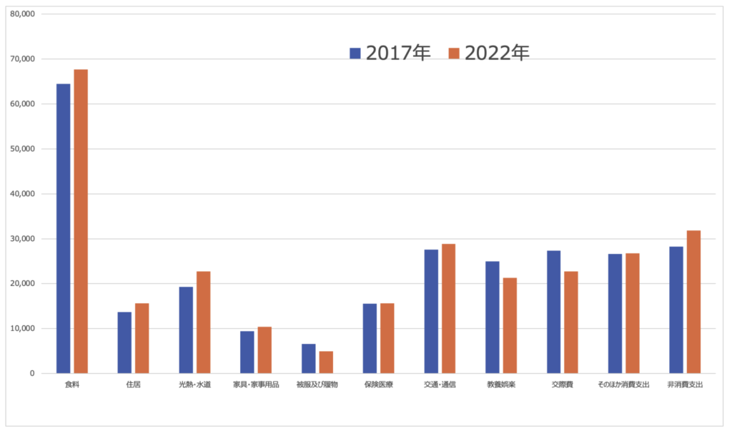 2017年と2022年の高齢夫婦世帯の生活費の項目毎の比較