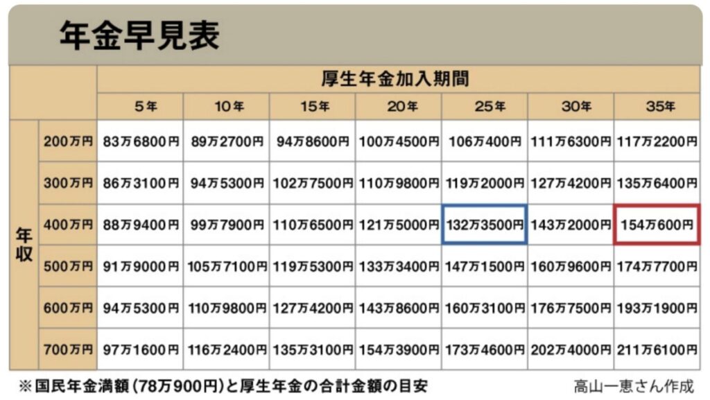 勤続期間の平均年収毎に得られる年金の目安