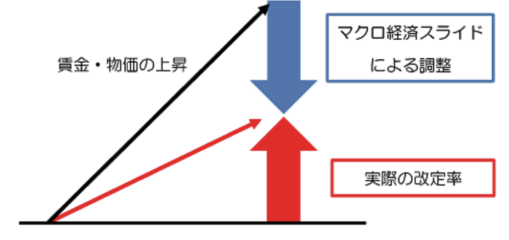 マクロ経済スライドは年金の伸び率がインフレ率以下の上昇率