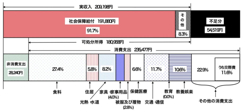 高齢無職世帯の月間収支