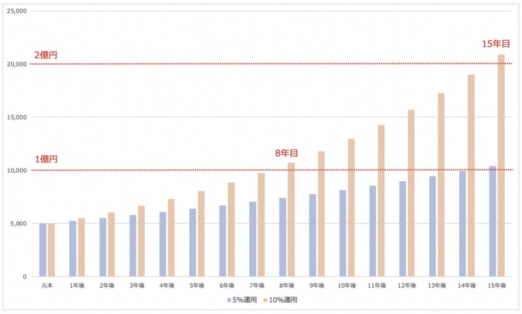5000万円を5%と10%で運用した場合の資産推移