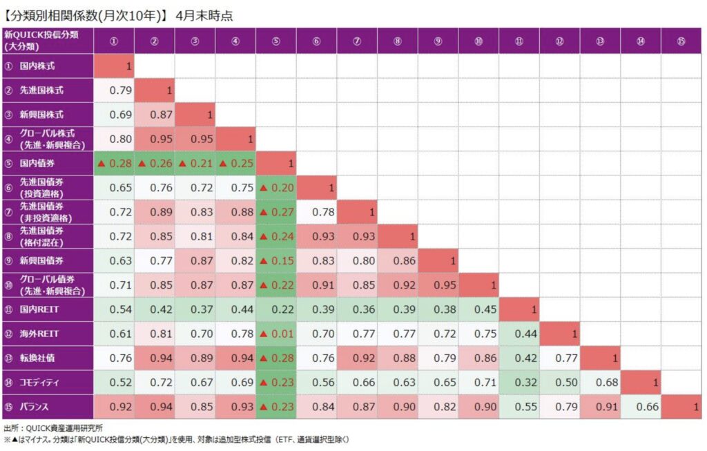 運用資産間の相関係数