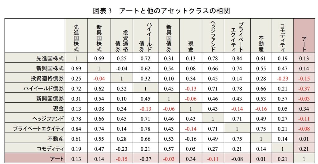 アートと各資産の相関係数