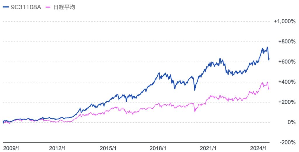 ひふみ投信と日経平均の株価推移