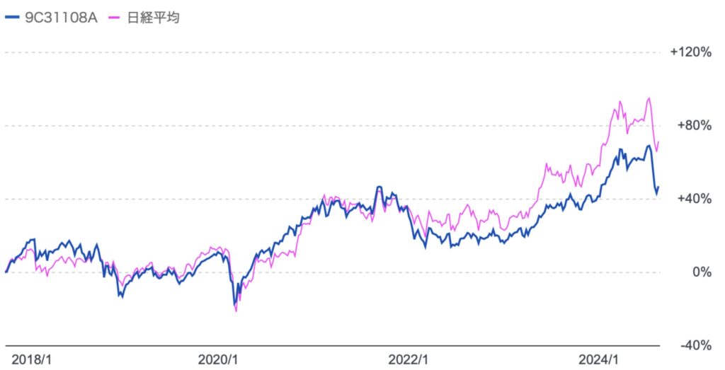 過去5年のひふみ投信と日経平均のチャートの比較