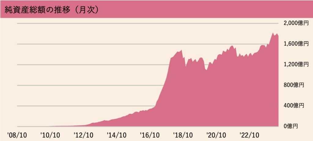 ひふみ投信の純資産総額の推移（月次）