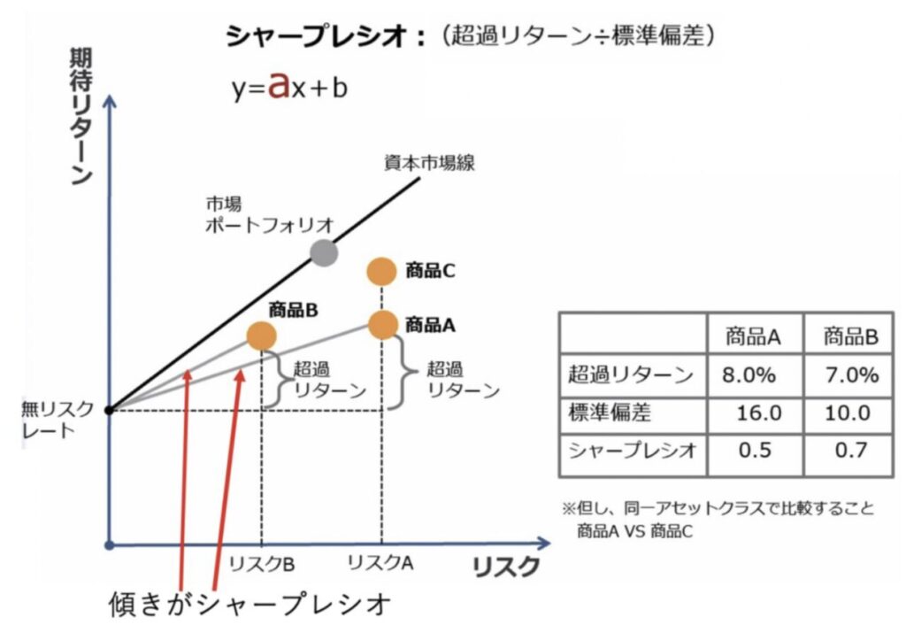 シャープレシオを図解