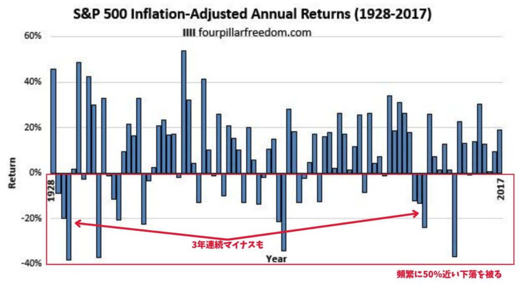 S&P500指数の年次リターンの推移