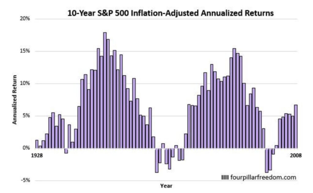 S&P500指数の1928年からの10年投資した場合の年率平均リターンの推移