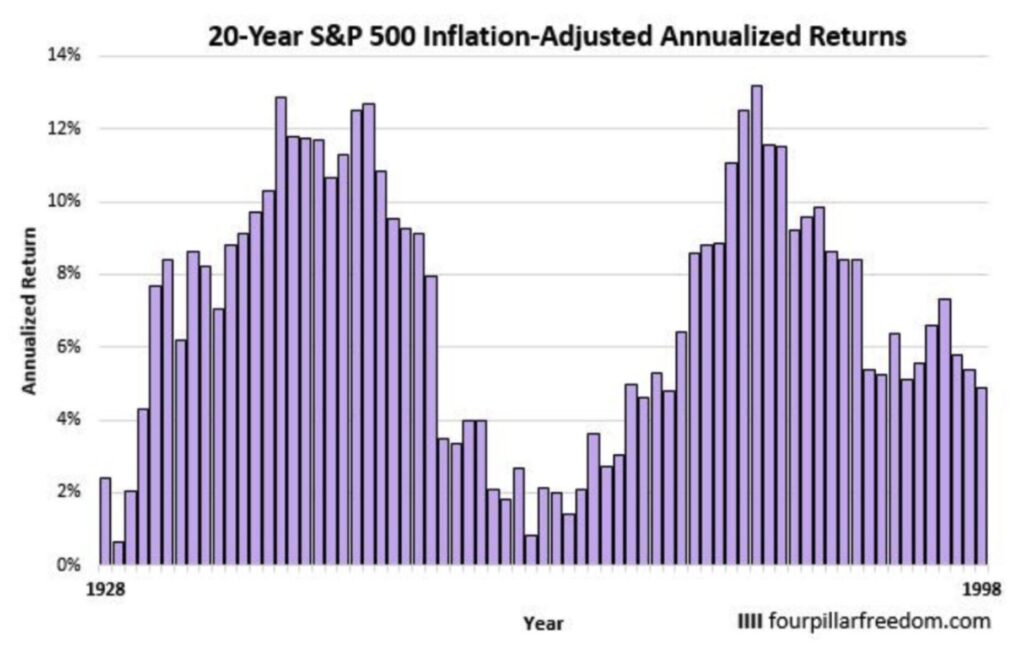 S&P500指数の1928年からの20年投資した場合の年率平均リターンの推移