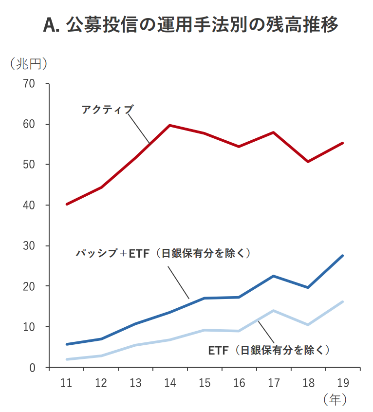 アクティブファンドとパッシブファンドの運用残高の推移