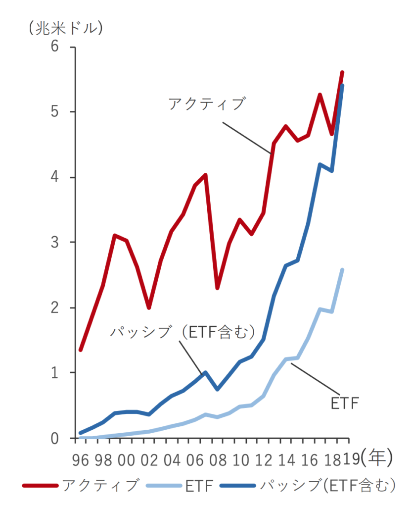 米国のアクティブ運用型とパッシブ運用型の運用残高の推移