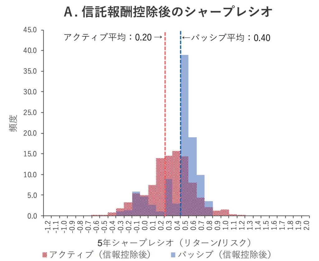 アクティブ型とパッシブ型のシャープレシオの分布