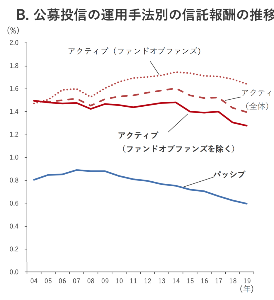 アクティブ型投信とパッシブ型投信の信託手数料の推移