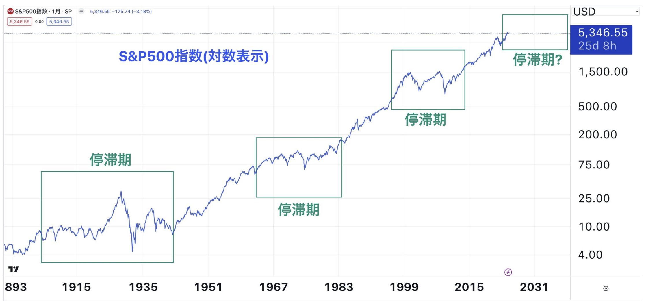 S&P500指数は頻繁に長期の停滞期を経験している