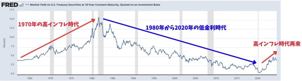 米国の長期金利の推移