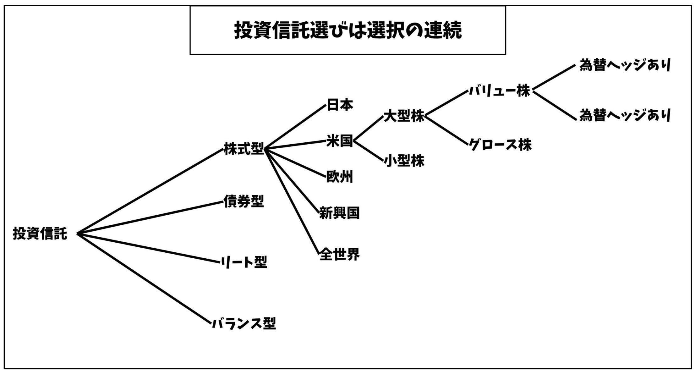 投資信託選びは選択の連続