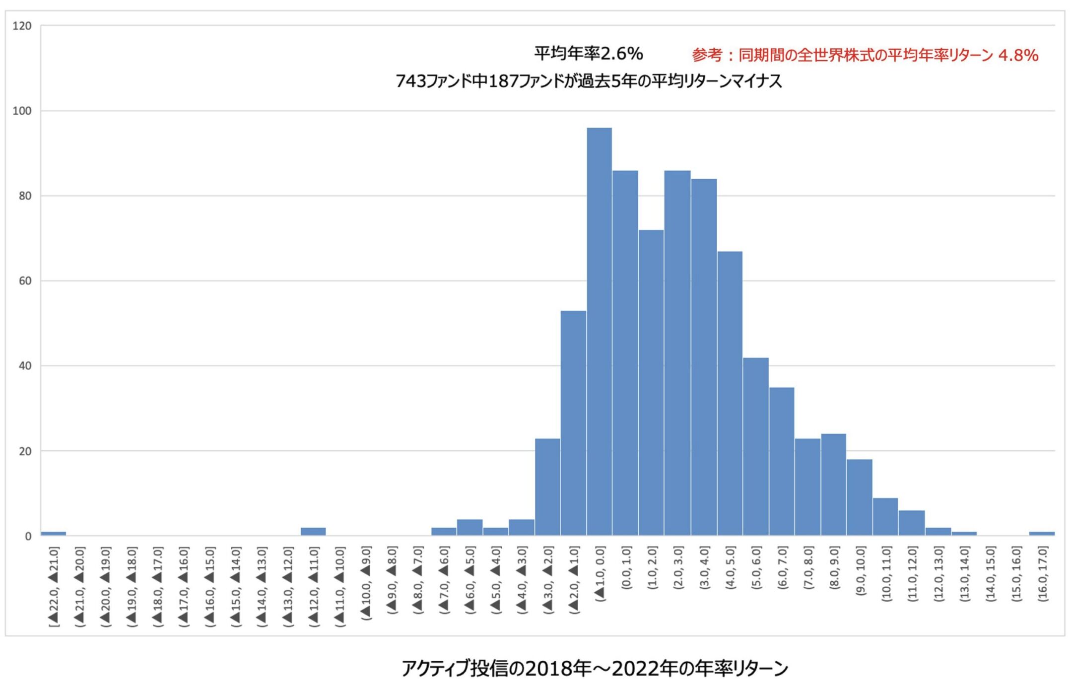 2018年から2022年のアクティブ投信のリターンの分布