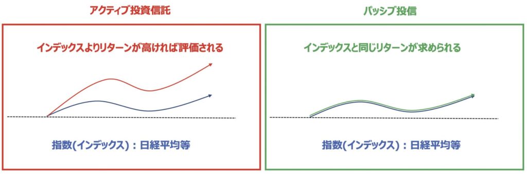 アクティブ投信とインデックス投信