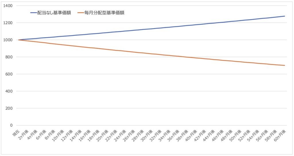 分配を行わない場合と毎月分配を行う場合の基準価額の比較