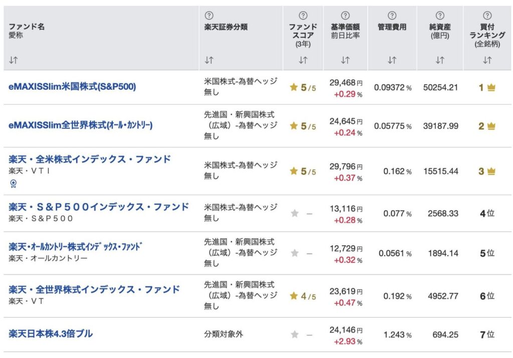 人気のレバレッジ型投信