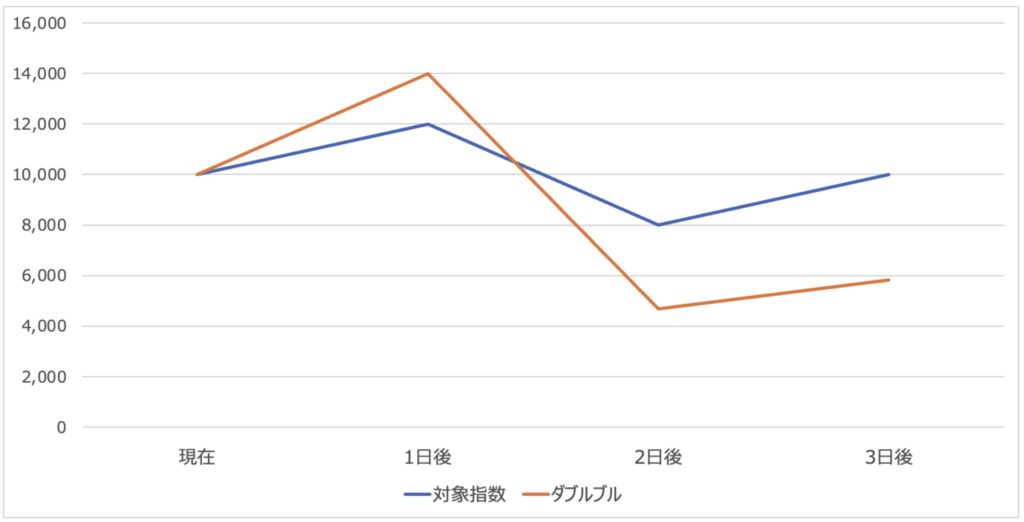 指数が横ばいの時のレバレッジ型投信の推移