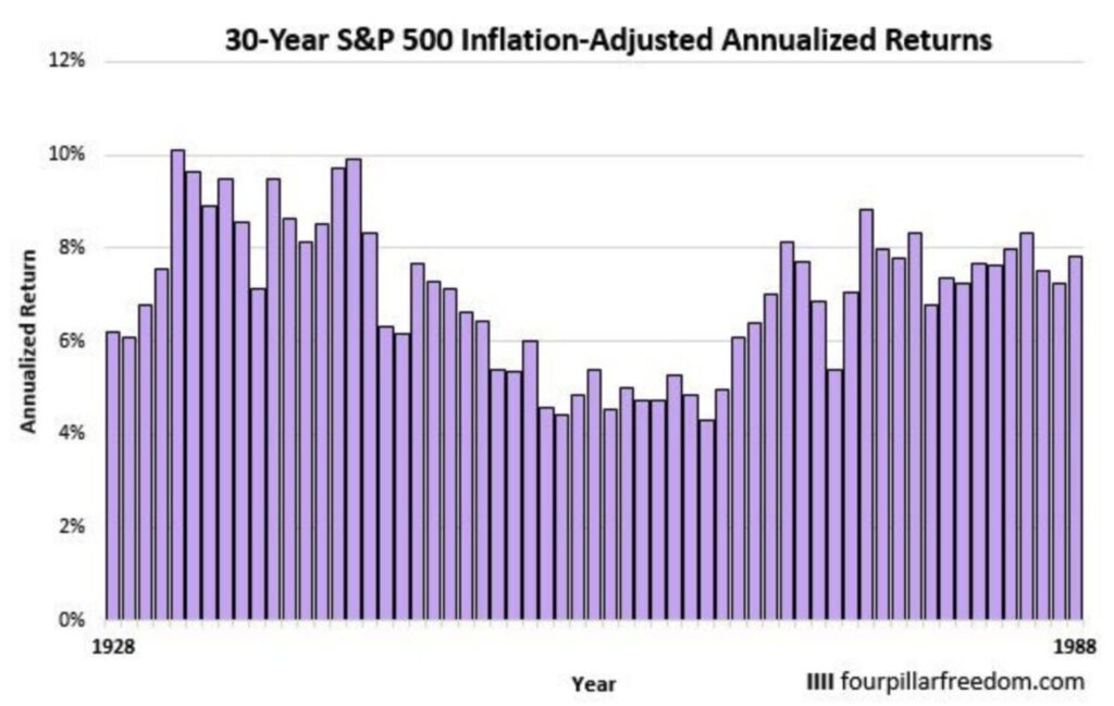 S&P500指数の30年リターンのプロット